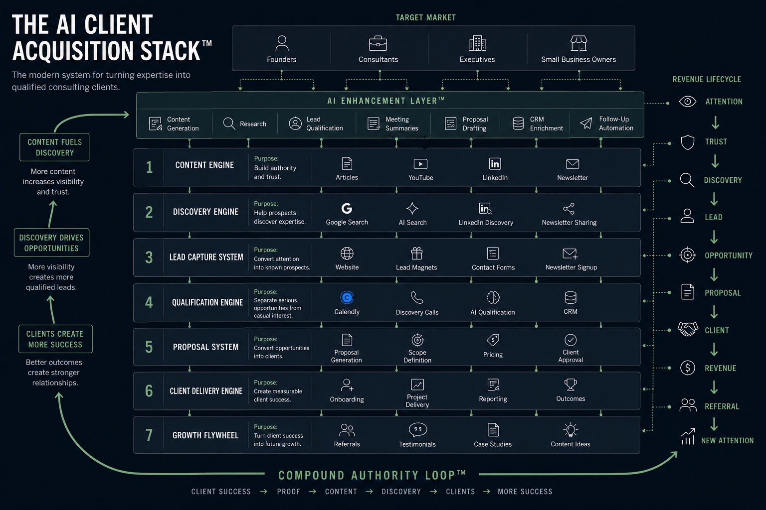 THE AI CLIENT ACQUISITION STACK™ preview