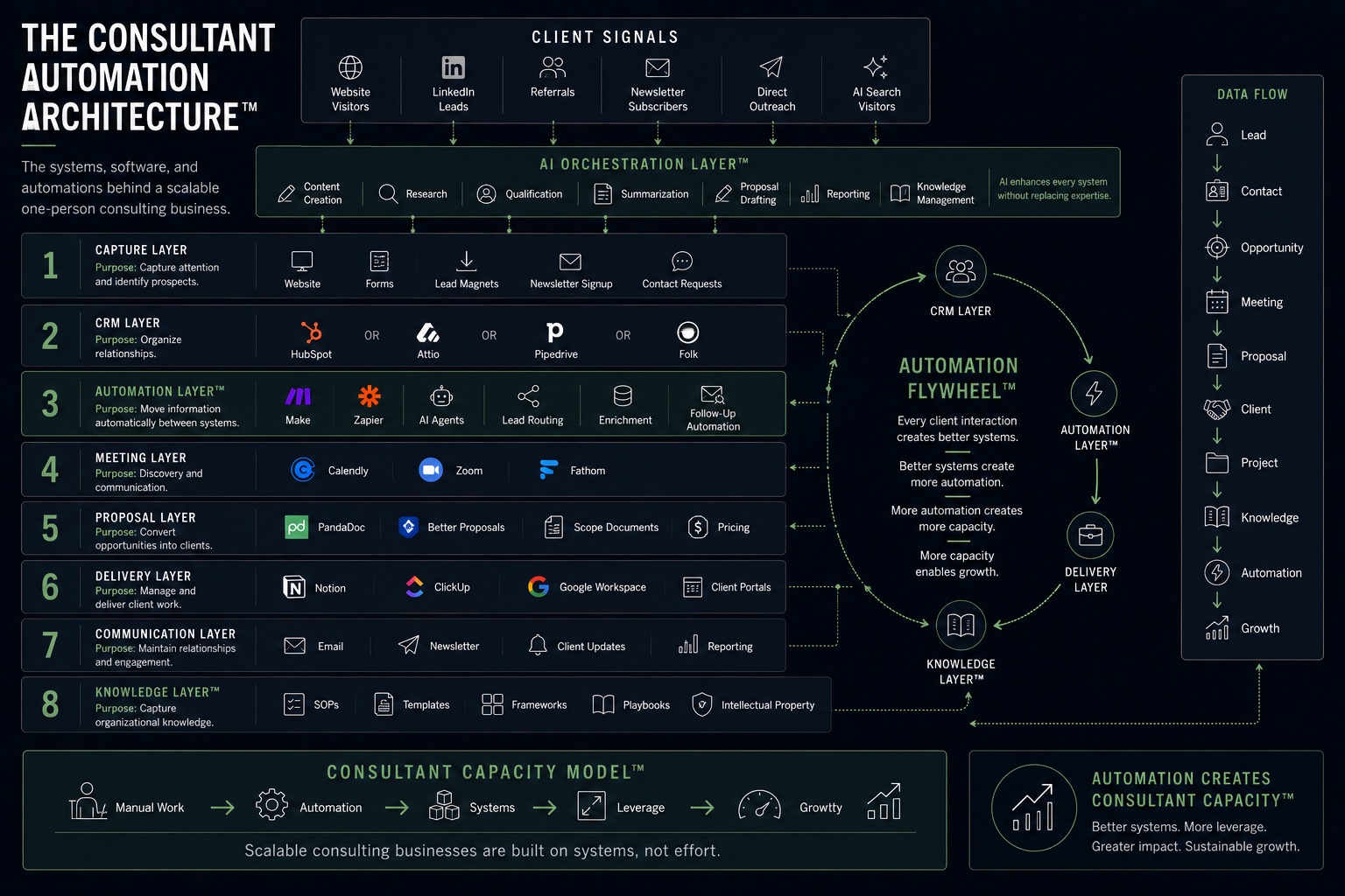 THE CONSULTANT AUTOMATION ARCHITECTURE™ preview